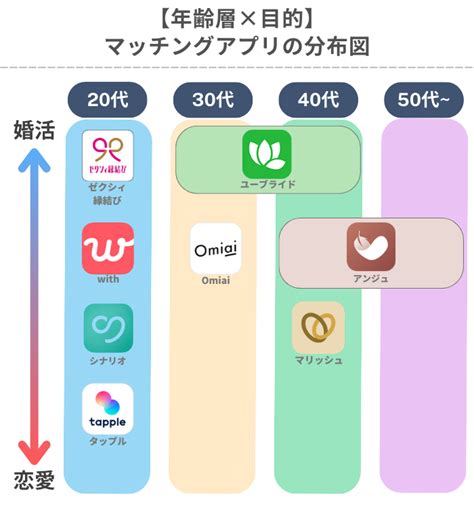 マッチング アプリ 分布 図|2023年マッチングサービス・アプリの利用実態調査.